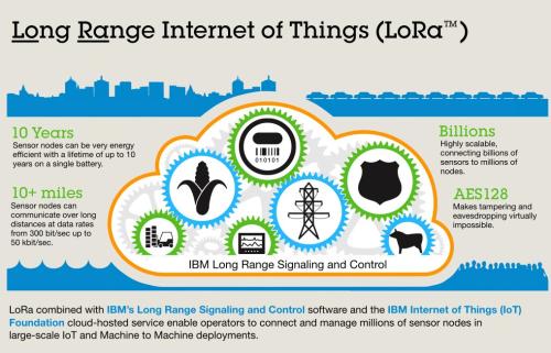 低成本开放LoRa将是物联网的重头戏？