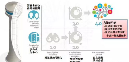 数字化供应链控制塔